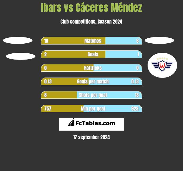 Ibars vs Cáceres Méndez h2h player stats