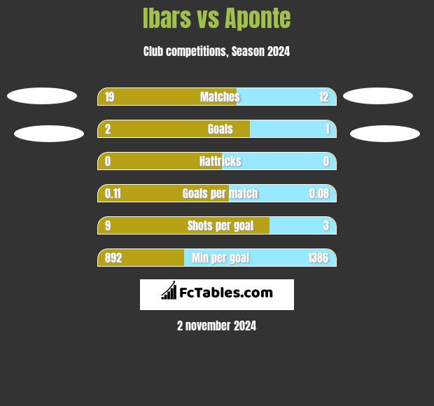 Ibars vs Aponte h2h player stats