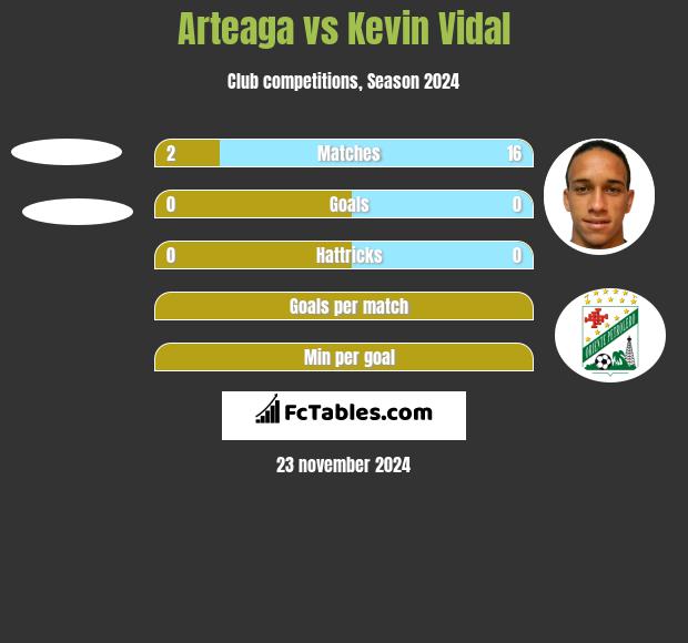 Arteaga vs Kevin Vidal h2h player stats