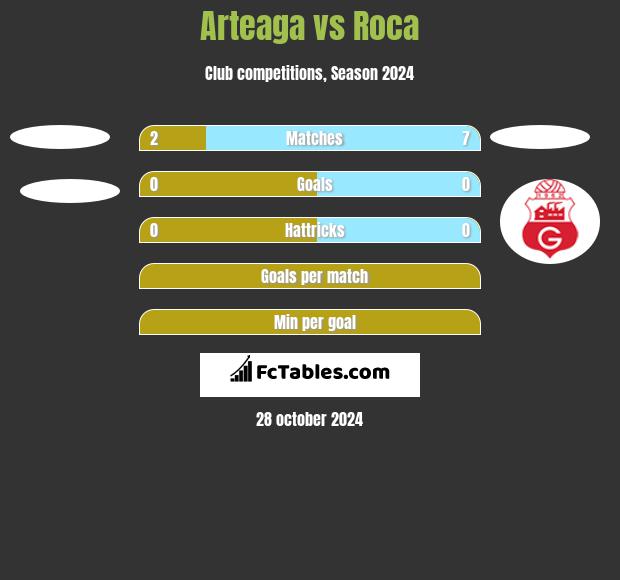 Arteaga vs Roca h2h player stats