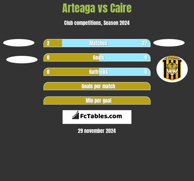 Arteaga vs Caire h2h player stats