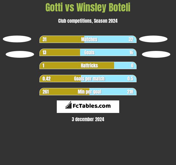 Gotti vs Winsley Boteli h2h player stats