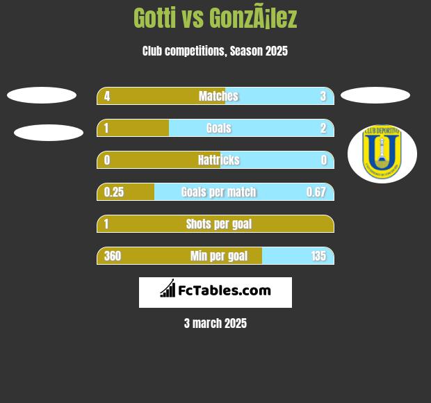 Gotti vs GonzÃ¡lez h2h player stats