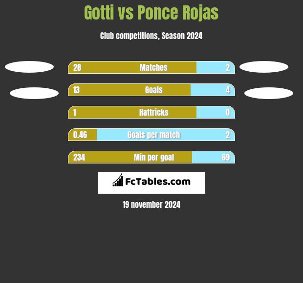 Gotti vs Ponce Rojas h2h player stats