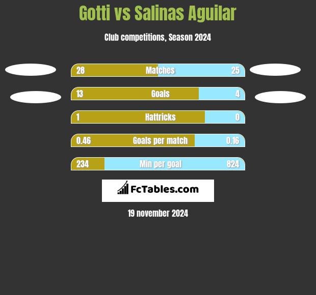 Gotti vs Salinas Aguilar h2h player stats