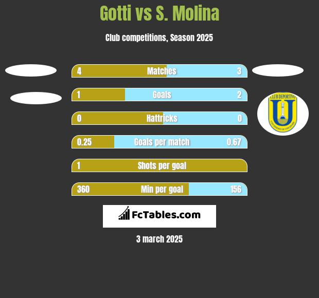 Gotti vs S. Molina h2h player stats