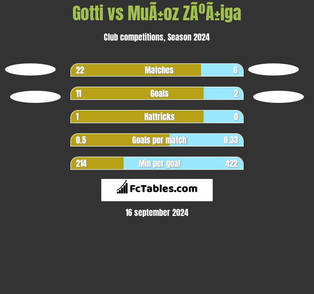 Gotti vs MuÃ±oz ZÃºÃ±iga h2h player stats