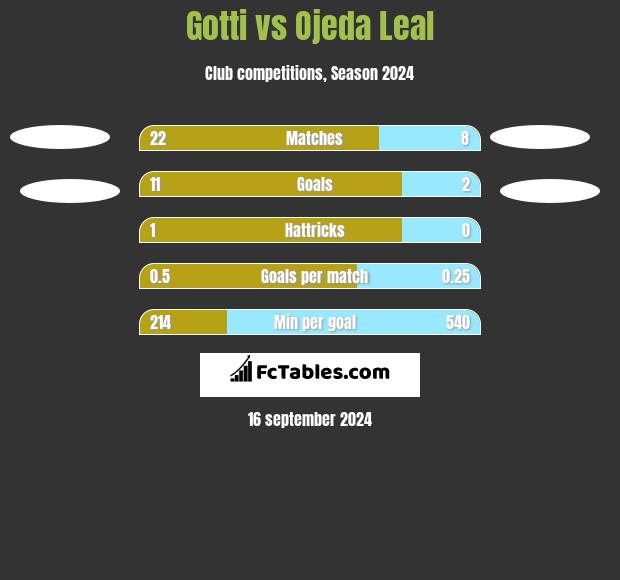 Gotti vs Ojeda Leal h2h player stats