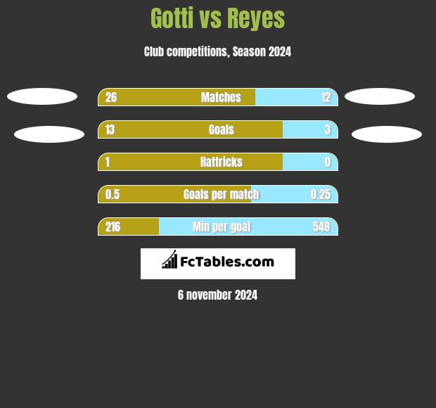 Gotti vs Reyes h2h player stats