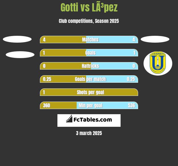 Gotti vs LÃ³pez h2h player stats