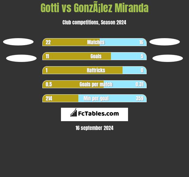 Gotti vs GonzÃ¡lez Miranda h2h player stats