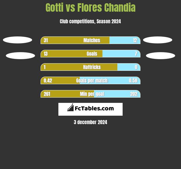 Gotti vs Flores Chandia h2h player stats