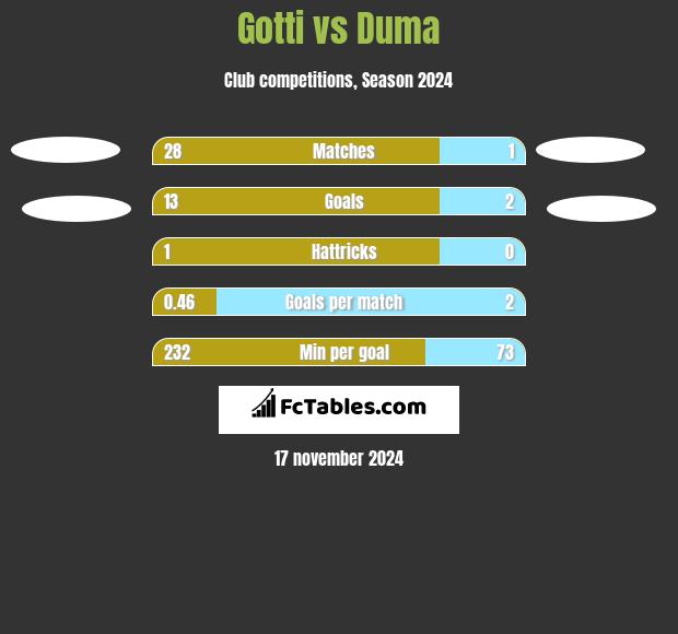 Gotti vs Duma h2h player stats