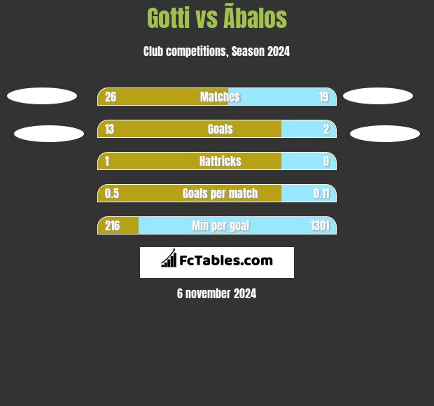 Gotti vs Ãbalos h2h player stats