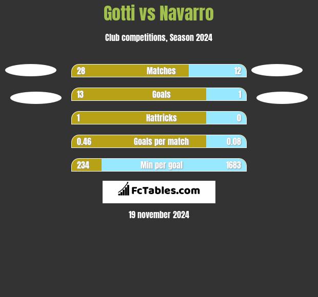 Gotti vs Navarro h2h player stats