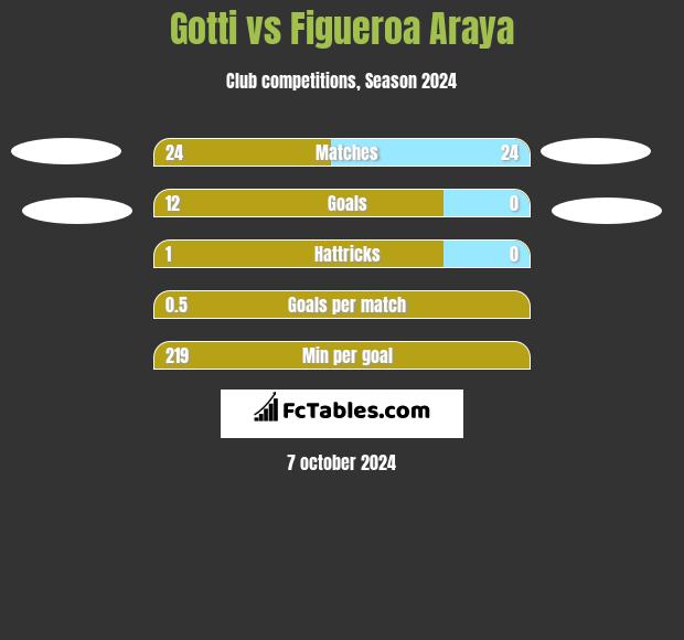 Gotti vs Figueroa Araya h2h player stats