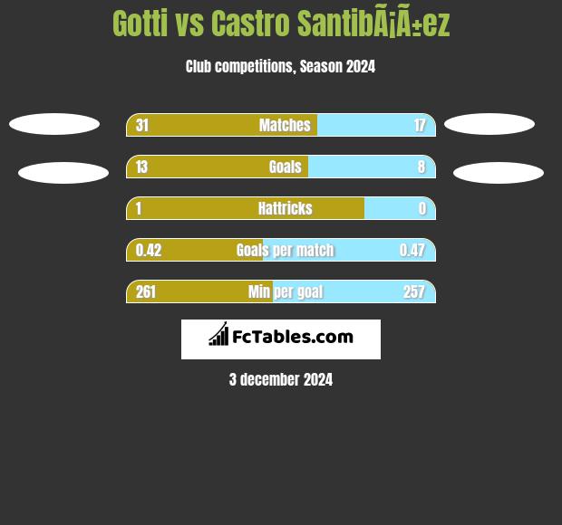 Gotti vs Castro SantibÃ¡Ã±ez h2h player stats