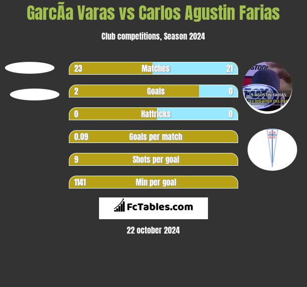 GarcÃ­a Varas vs Carlos Agustin Farias h2h player stats