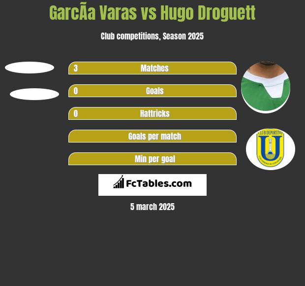 GarcÃ­a Varas vs Hugo Droguett h2h player stats