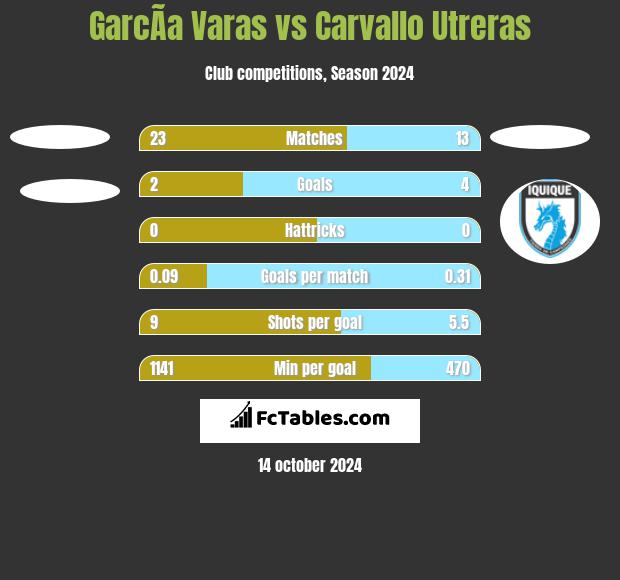 GarcÃ­a Varas vs Carvallo Utreras h2h player stats