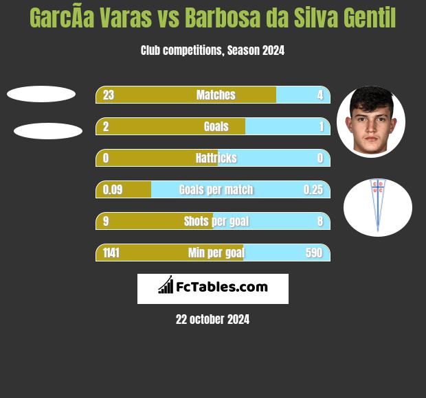 GarcÃ­a Varas vs Barbosa da Silva Gentil h2h player stats