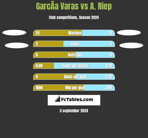 GarcÃ­a Varas vs A. Riep h2h player stats