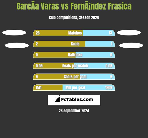 GarcÃ­a Varas vs FernÃ¡ndez Frasica h2h player stats