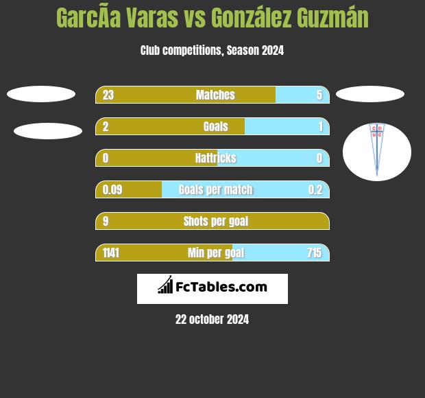 GarcÃ­a Varas vs González Guzmán h2h player stats