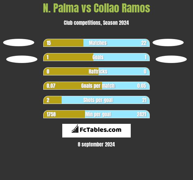 N. Palma vs Collao Ramos h2h player stats