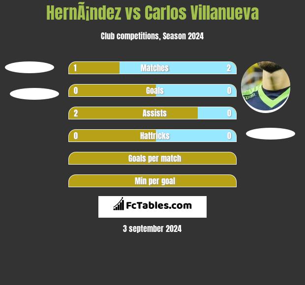 HernÃ¡ndez vs Carlos Villanueva h2h player stats