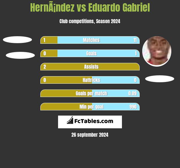 HernÃ¡ndez vs Eduardo Gabriel h2h player stats