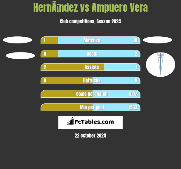 HernÃ¡ndez vs Ampuero Vera h2h player stats