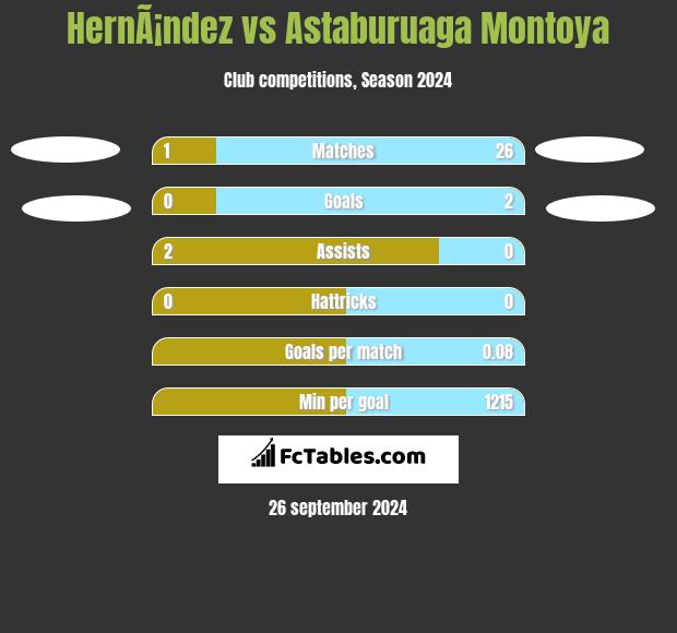 HernÃ¡ndez vs Astaburuaga Montoya h2h player stats