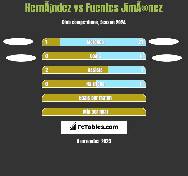 HernÃ¡ndez vs Fuentes JimÃ©nez h2h player stats