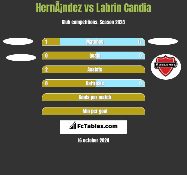 HernÃ¡ndez vs Labrin Candia h2h player stats