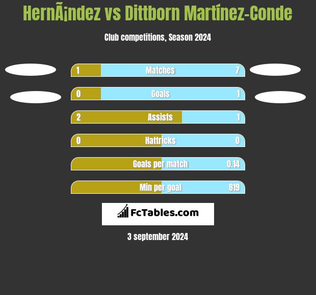 HernÃ¡ndez vs Dittborn Martínez-Conde h2h player stats