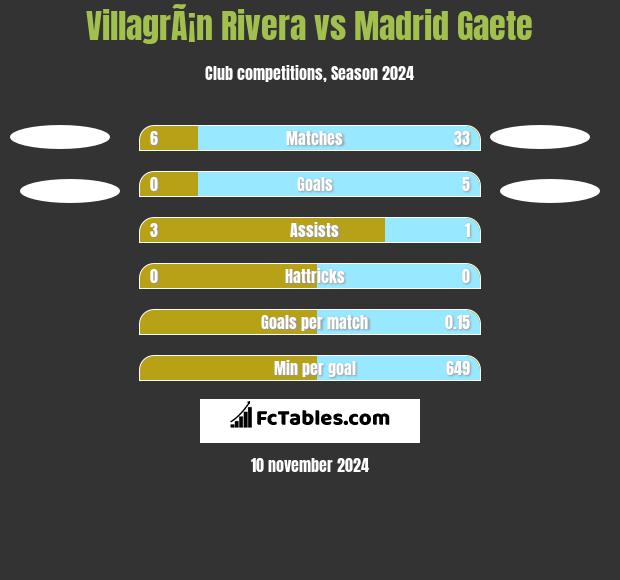 VillagrÃ¡n Rivera vs Madrid Gaete h2h player stats