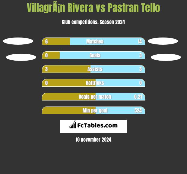 VillagrÃ¡n Rivera vs Pastran Tello h2h player stats