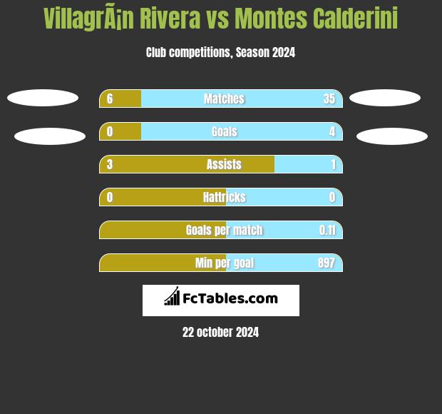 VillagrÃ¡n Rivera vs Montes Calderini h2h player stats