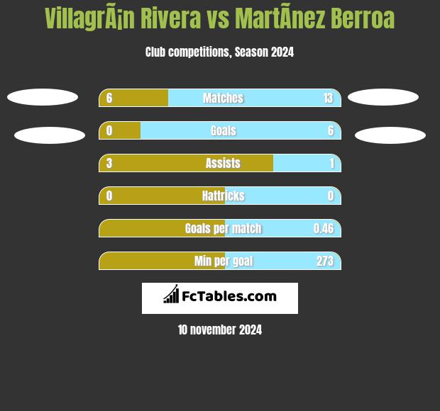 VillagrÃ¡n Rivera vs MartÃ­nez Berroa h2h player stats