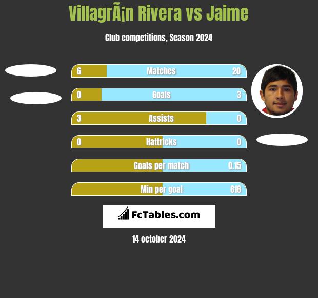 VillagrÃ¡n Rivera vs Jaime h2h player stats