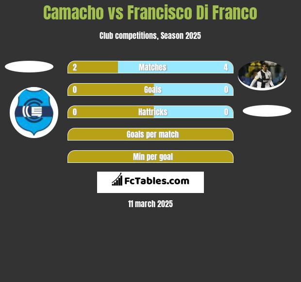 Camacho vs Francisco Di Franco h2h player stats