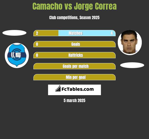 Camacho vs Jorge Correa h2h player stats