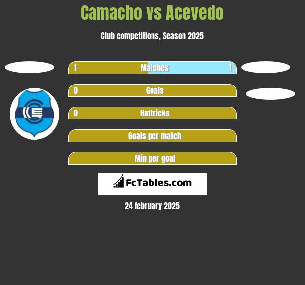 Camacho vs Acevedo h2h player stats