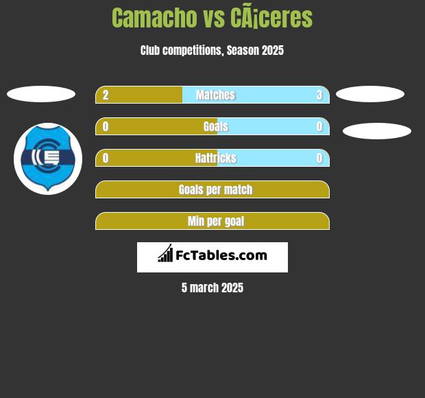 Camacho vs CÃ¡ceres h2h player stats