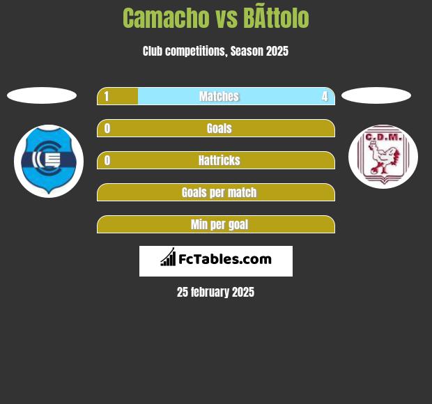 Camacho vs BÃ­ttolo h2h player stats