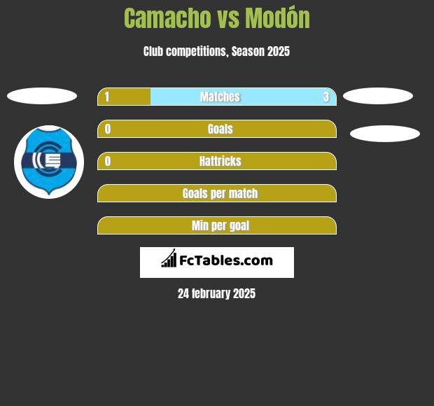 Camacho vs Modón h2h player stats