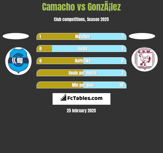 Camacho vs GonzÃ¡lez h2h player stats