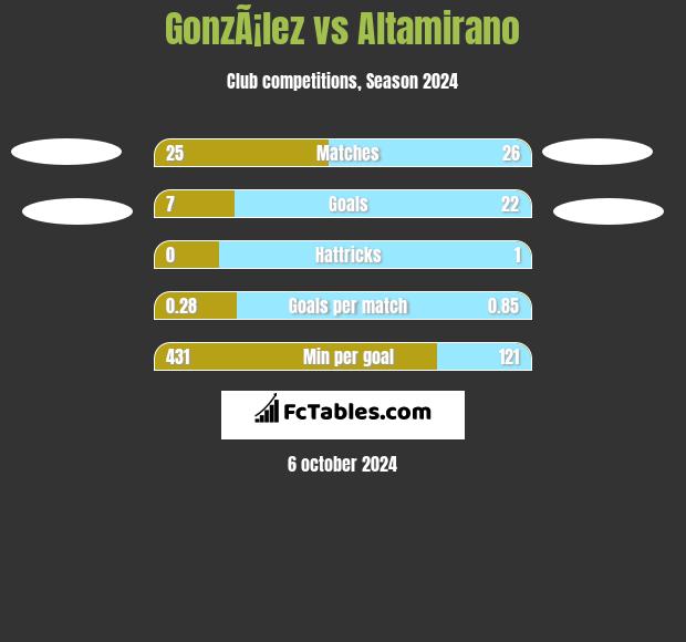 GonzÃ¡lez vs Altamirano h2h player stats