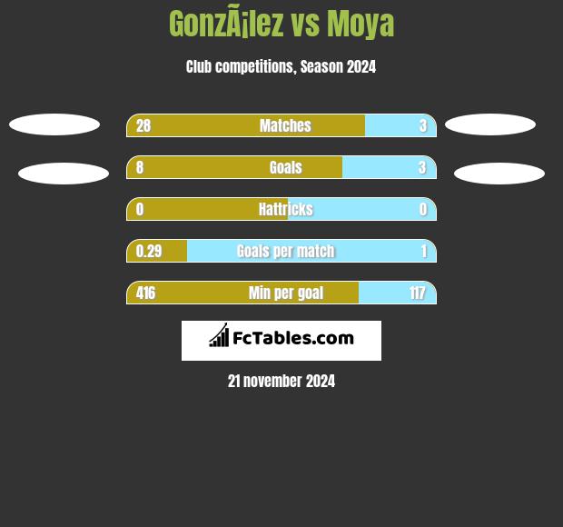 GonzÃ¡lez vs Moya h2h player stats